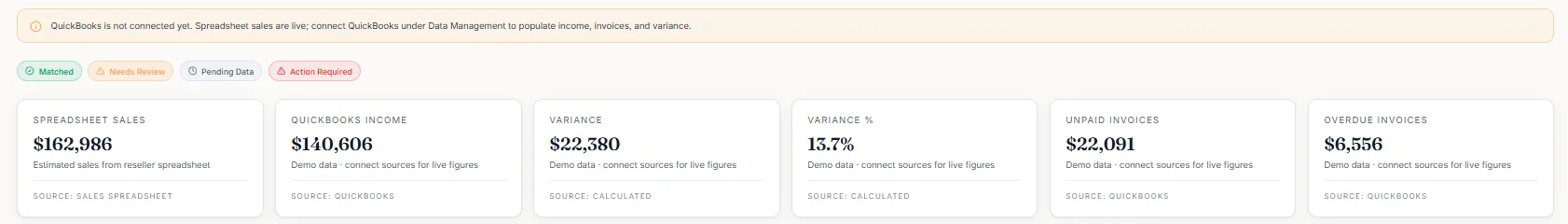 Reconciliation status chips (matched, needs review, pending data, action required) above sales, income, variance and invoice KPIs