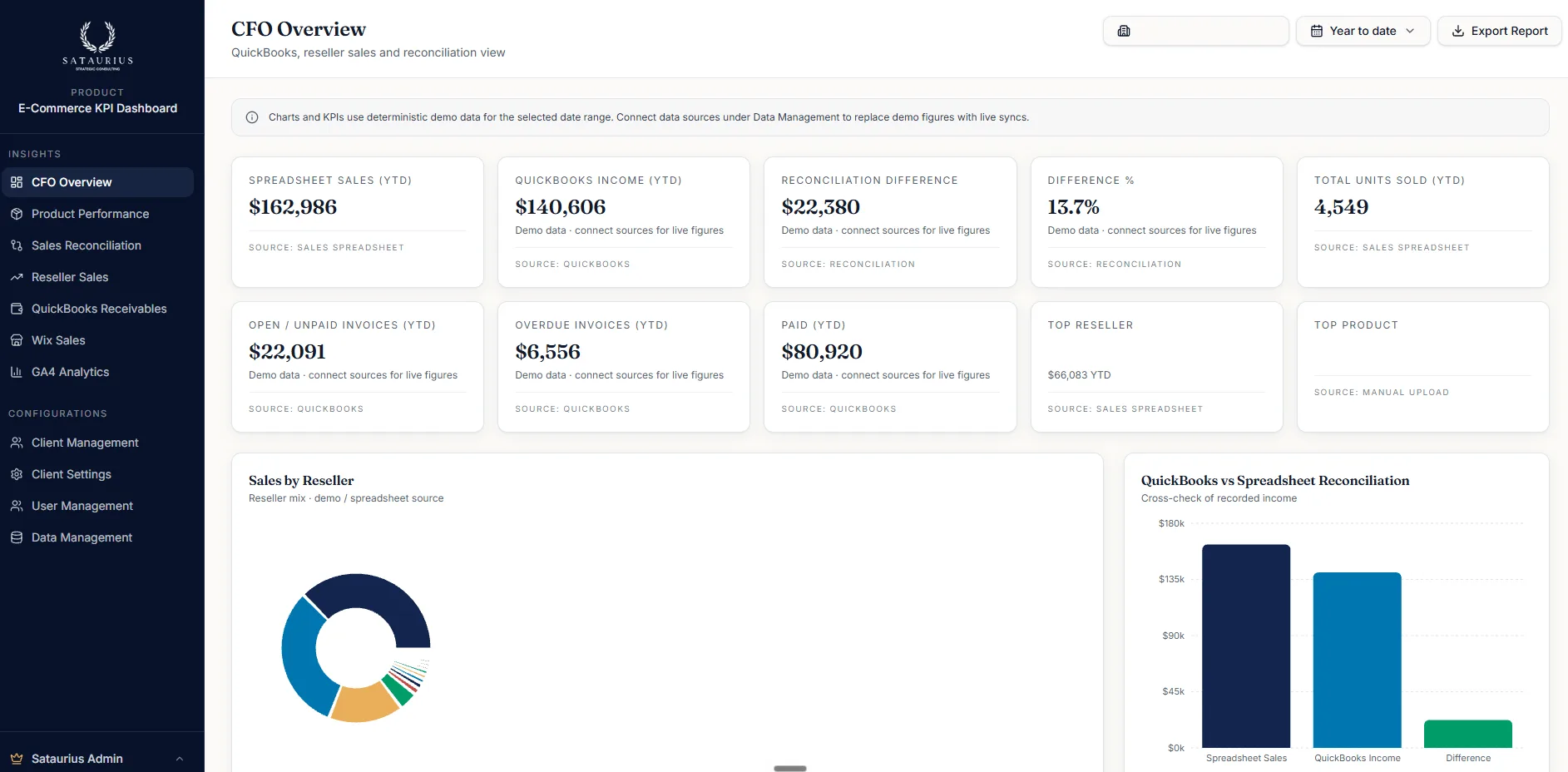 CFO overview dashboard with year to date sales, income, reconciliation difference, invoices, sales mix donut and reconciliation bar chart